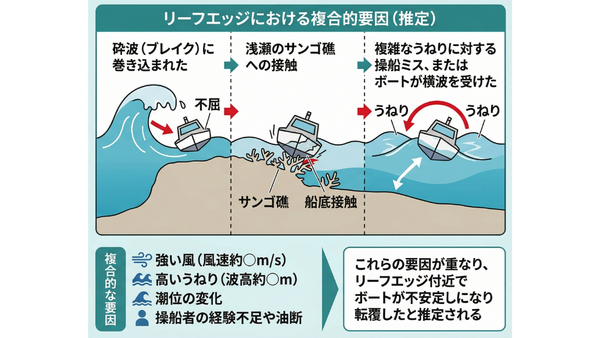 リーフエッジにおける複合的要因