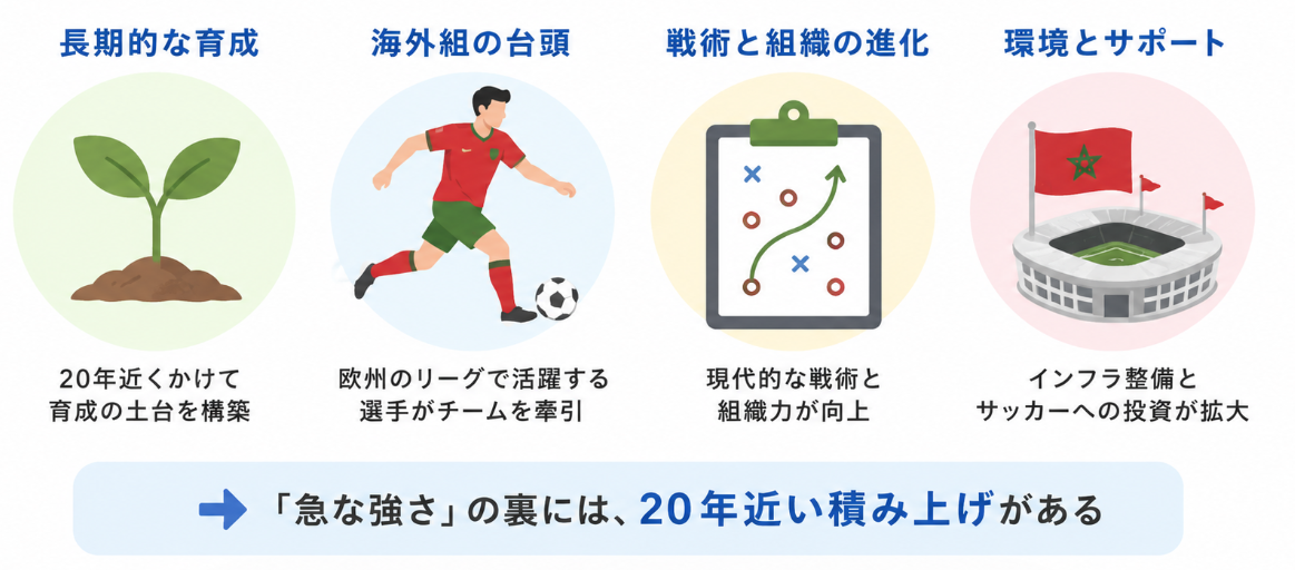 モロッコが急に強くなった理由は？